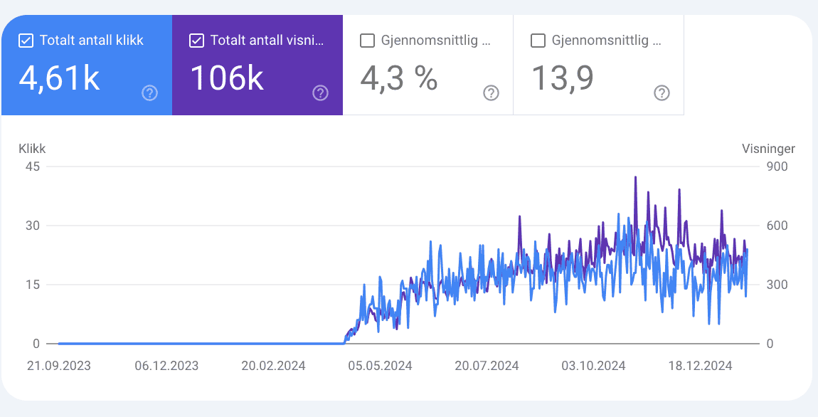 Hvordan rangere nettstedet ditt i Google?