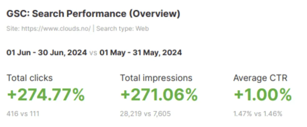 Hva er KPI? En enkel forklaring med SEO-eksempler